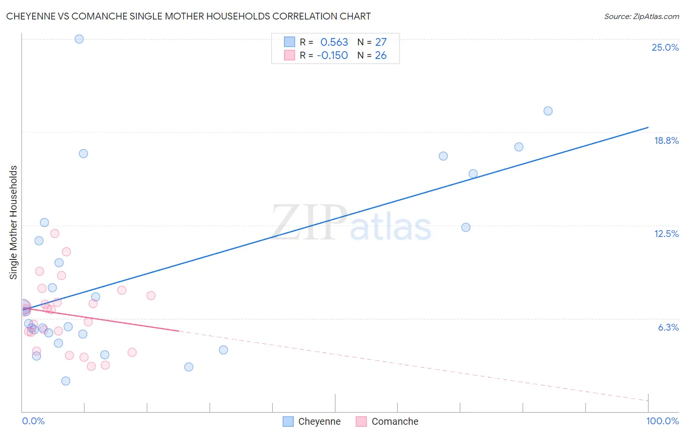 Cheyenne vs Comanche Single Mother Households
