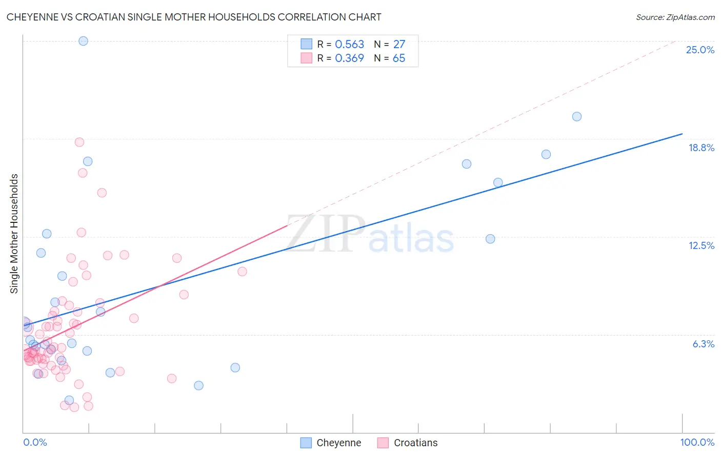 Cheyenne vs Croatian Single Mother Households