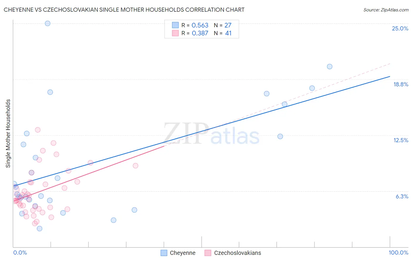 Cheyenne vs Czechoslovakian Single Mother Households