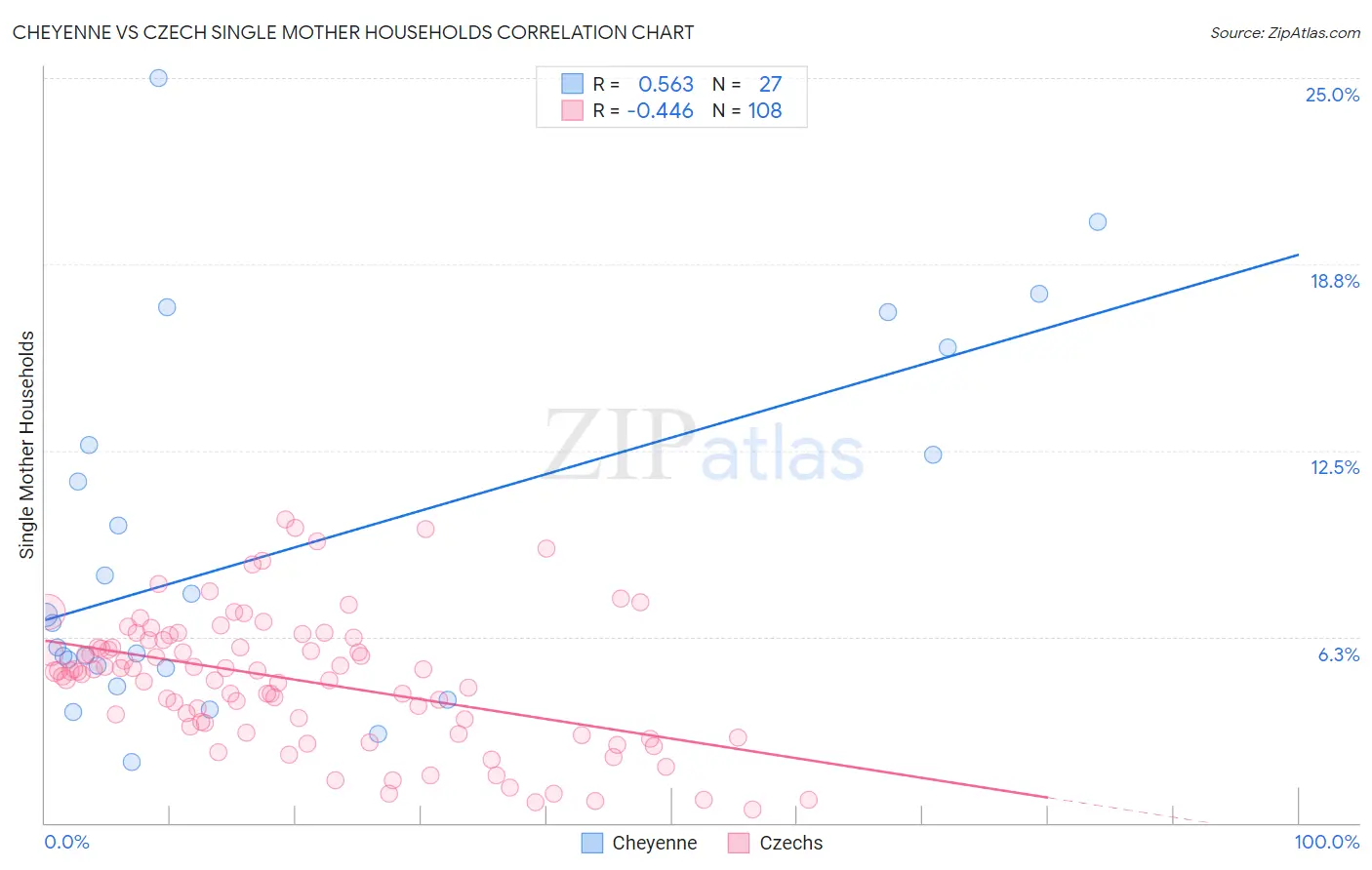 Cheyenne vs Czech Single Mother Households