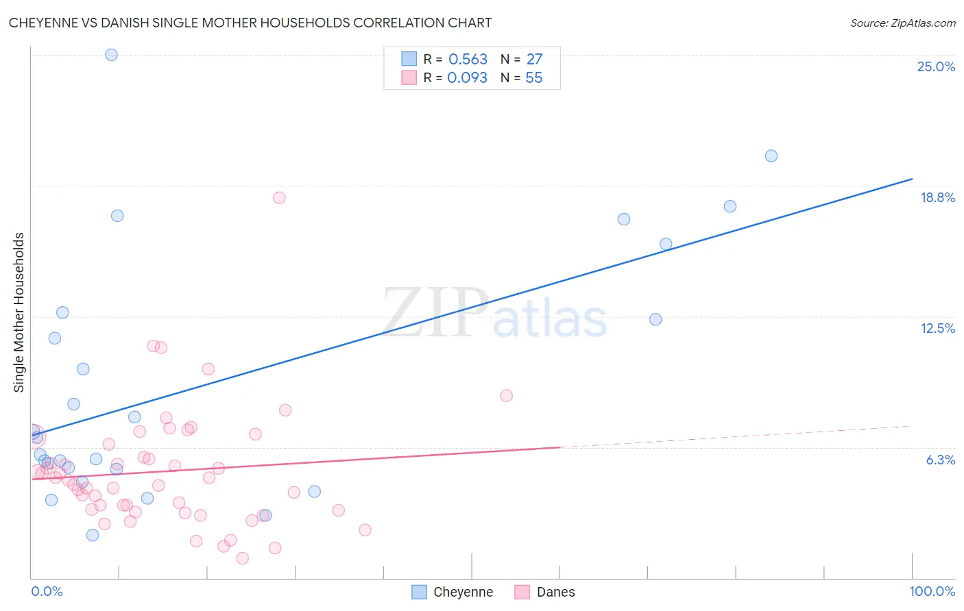 Cheyenne vs Danish Single Mother Households