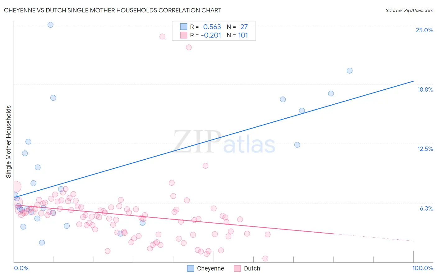 Cheyenne vs Dutch Single Mother Households