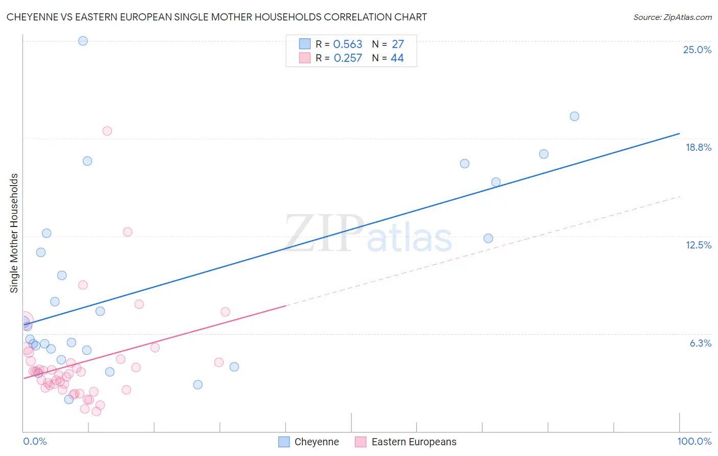 Cheyenne vs Eastern European Single Mother Households