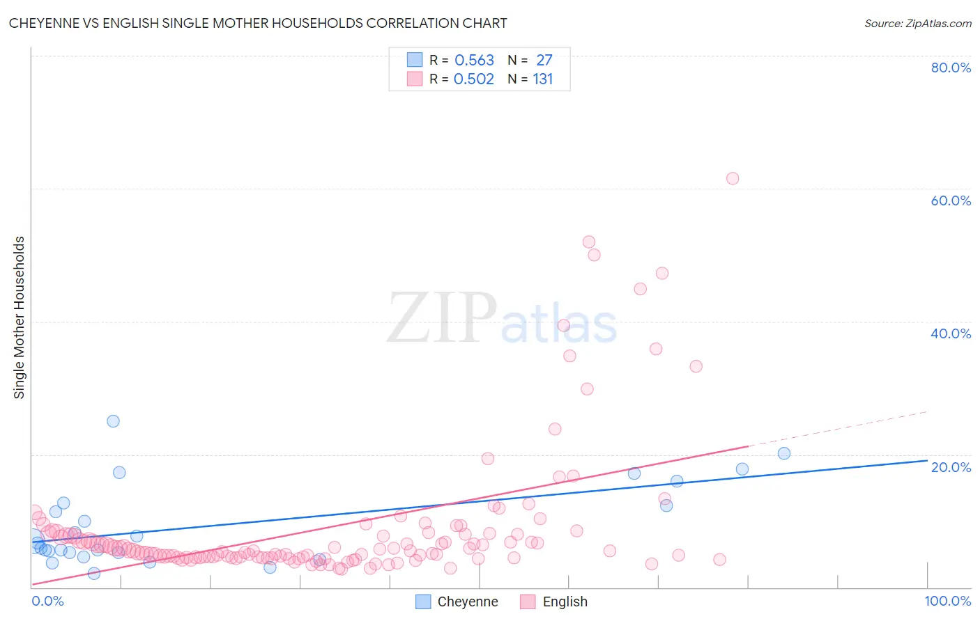 Cheyenne vs English Single Mother Households