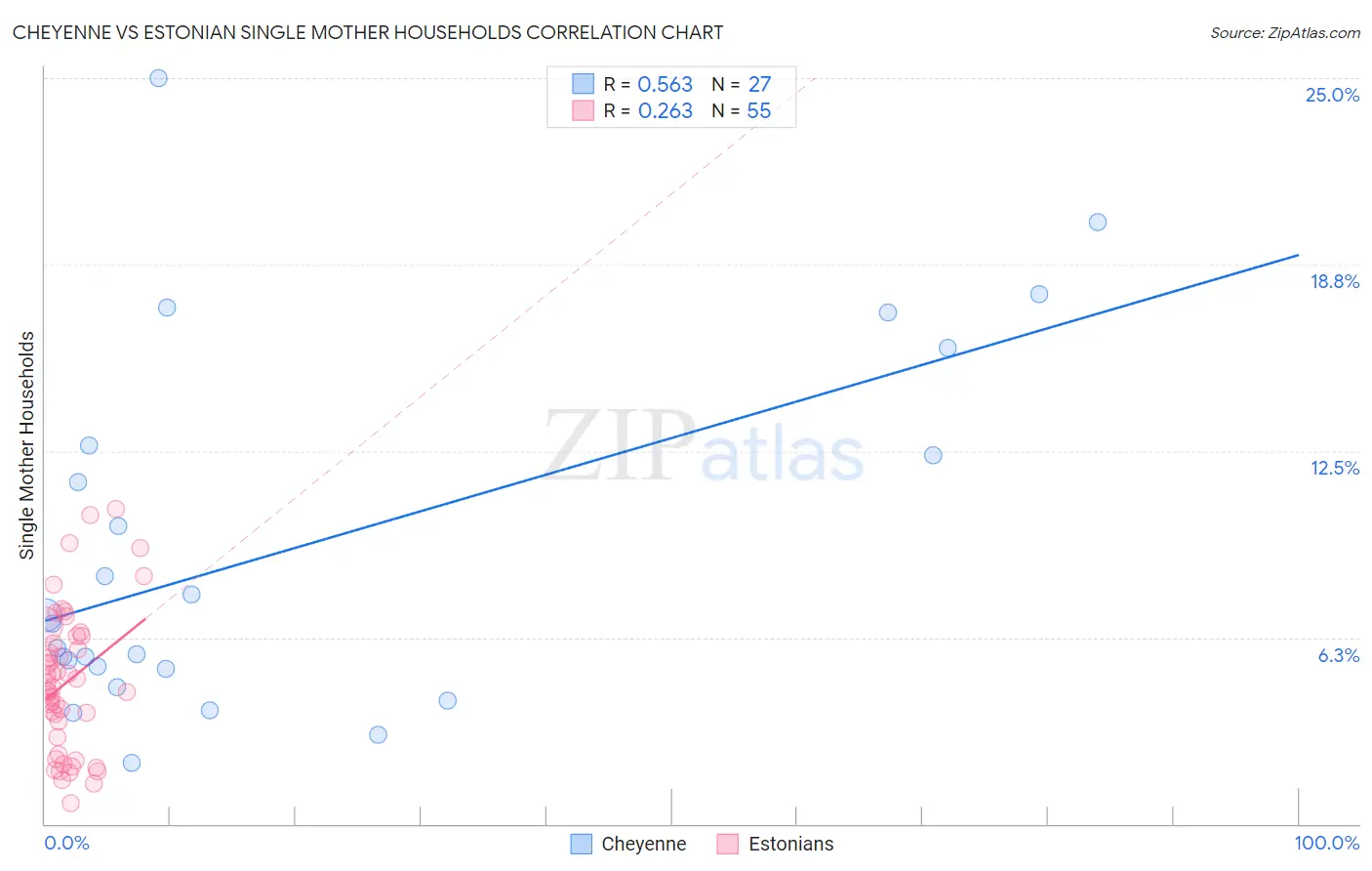 Cheyenne vs Estonian Single Mother Households