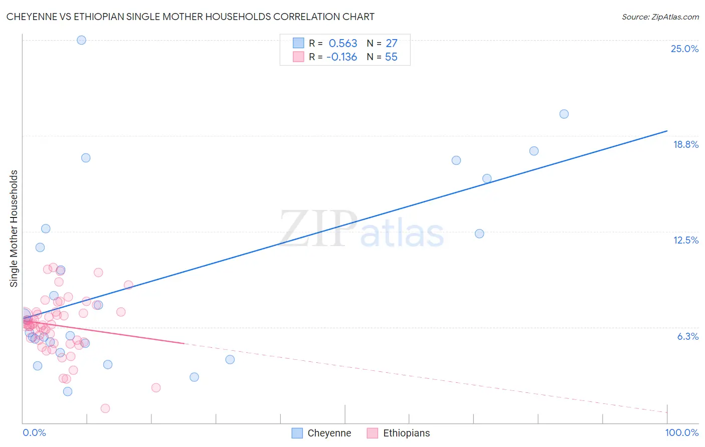 Cheyenne vs Ethiopian Single Mother Households