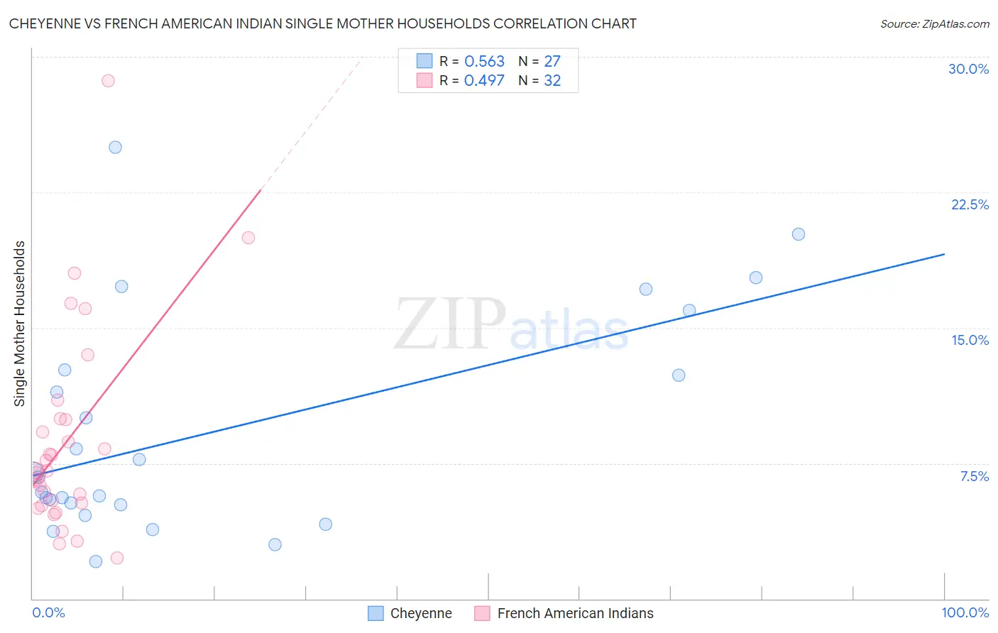 Cheyenne vs French American Indian Single Mother Households