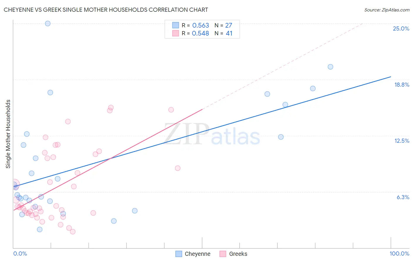 Cheyenne vs Greek Single Mother Households