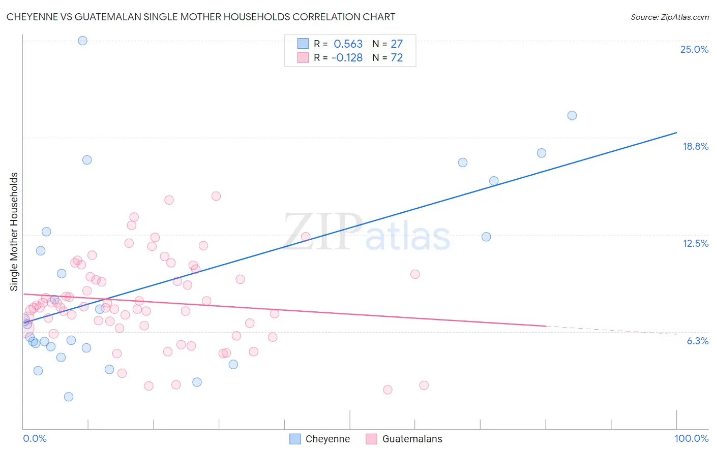 Cheyenne vs Guatemalan Single Mother Households