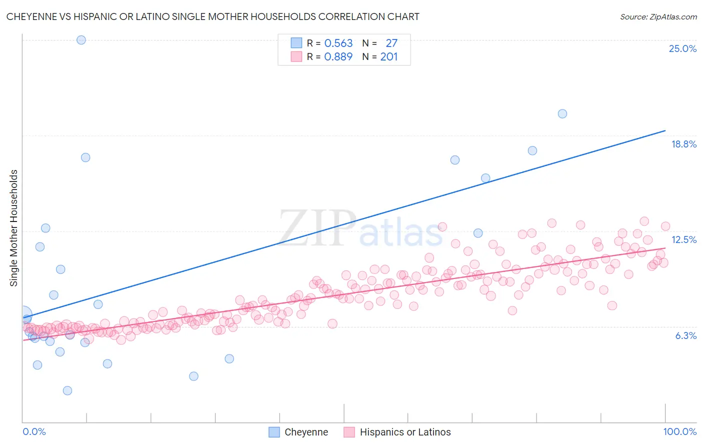 Cheyenne vs Hispanic or Latino Single Mother Households