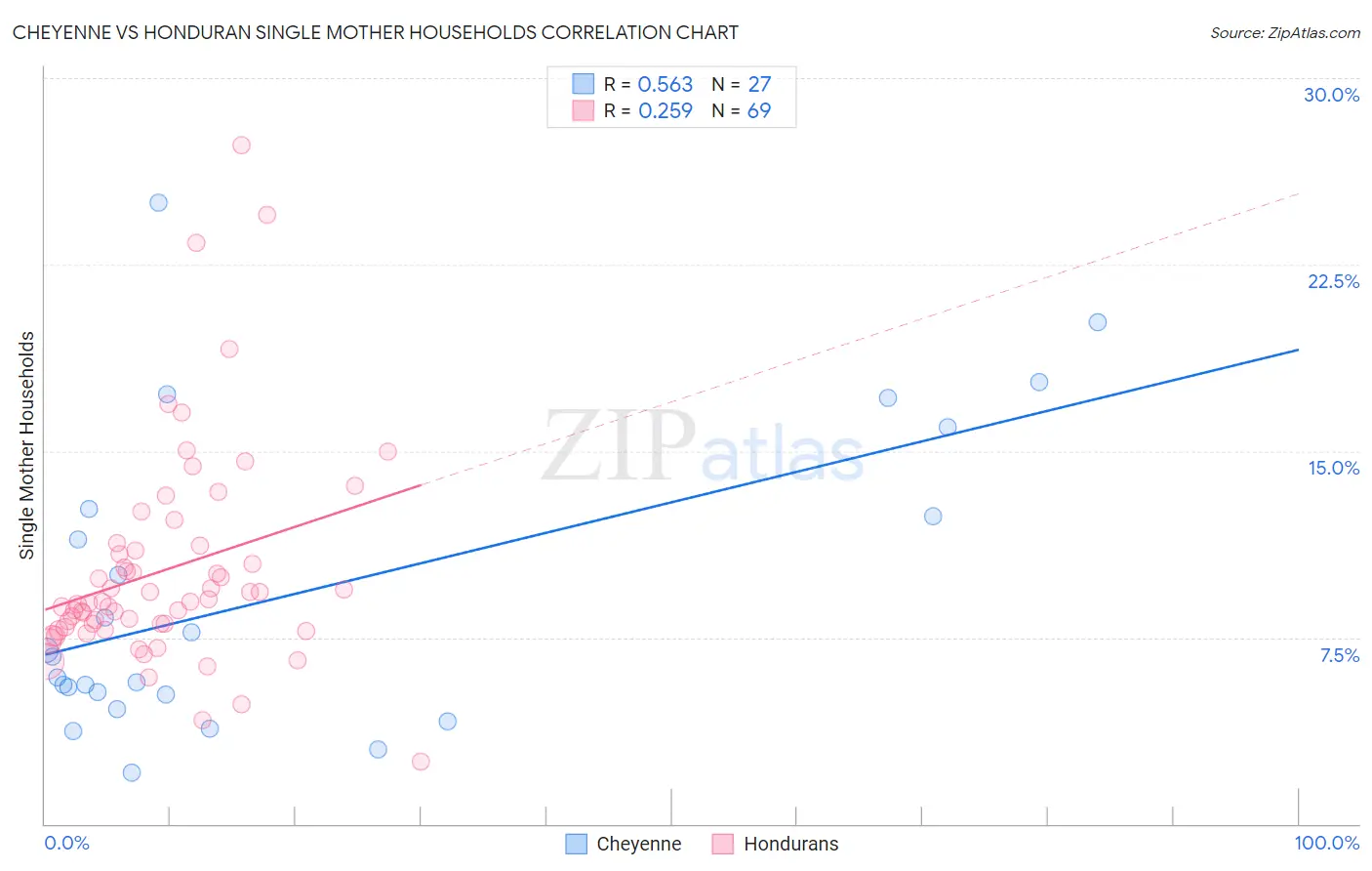 Cheyenne vs Honduran Single Mother Households