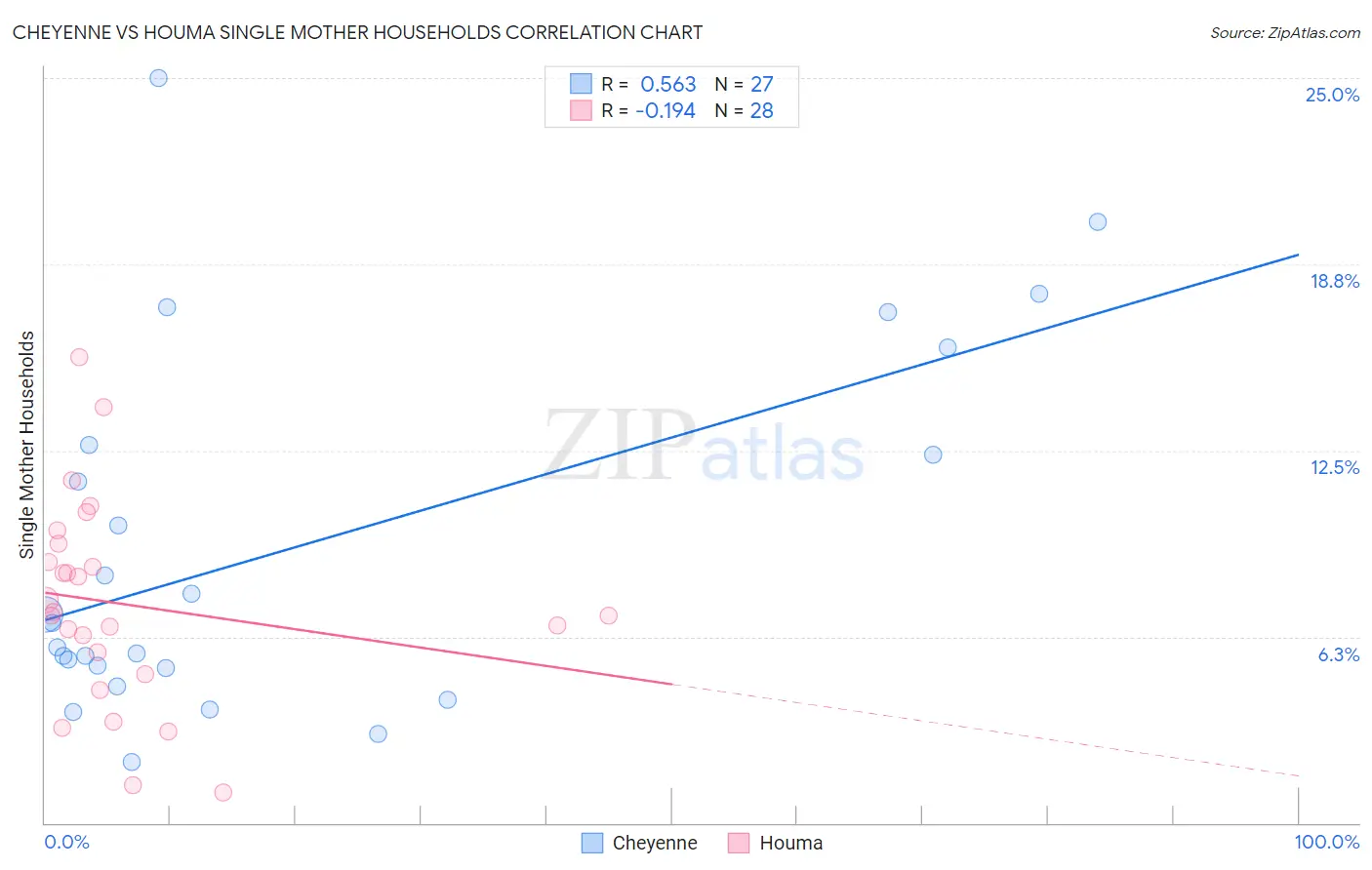 Cheyenne vs Houma Single Mother Households