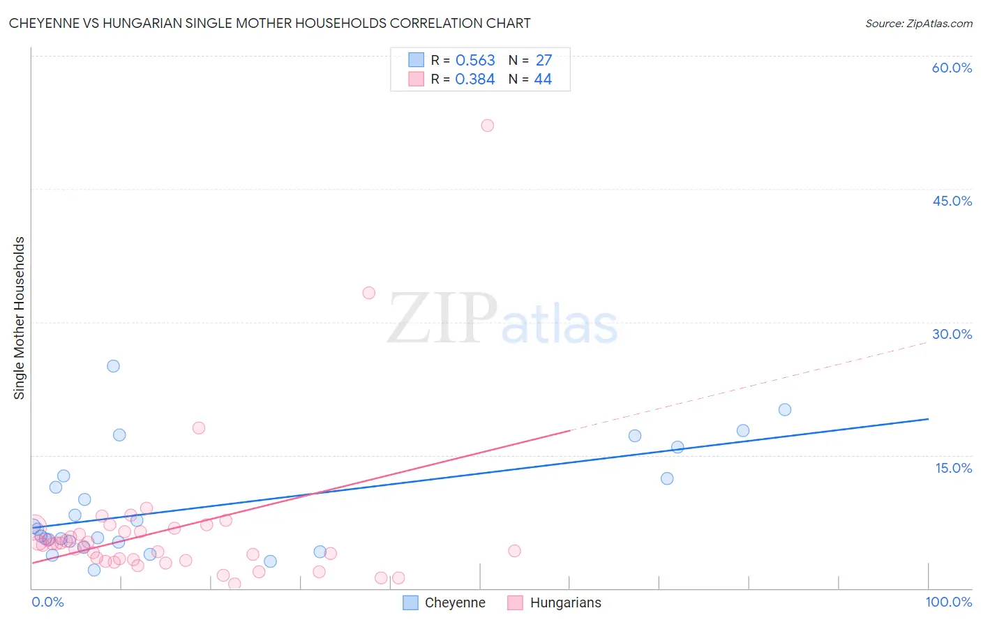 Cheyenne vs Hungarian Single Mother Households