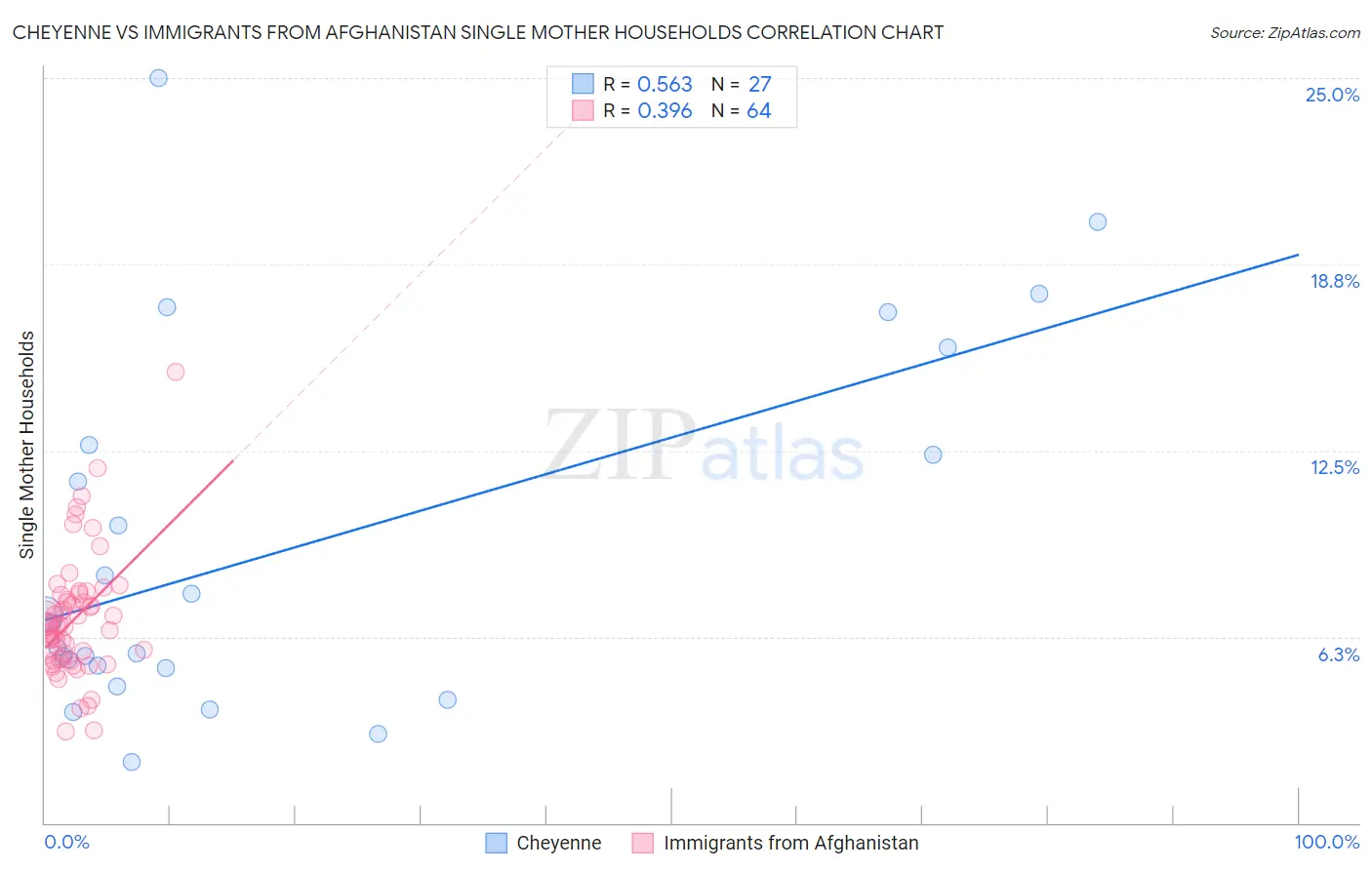 Cheyenne vs Immigrants from Afghanistan Single Mother Households