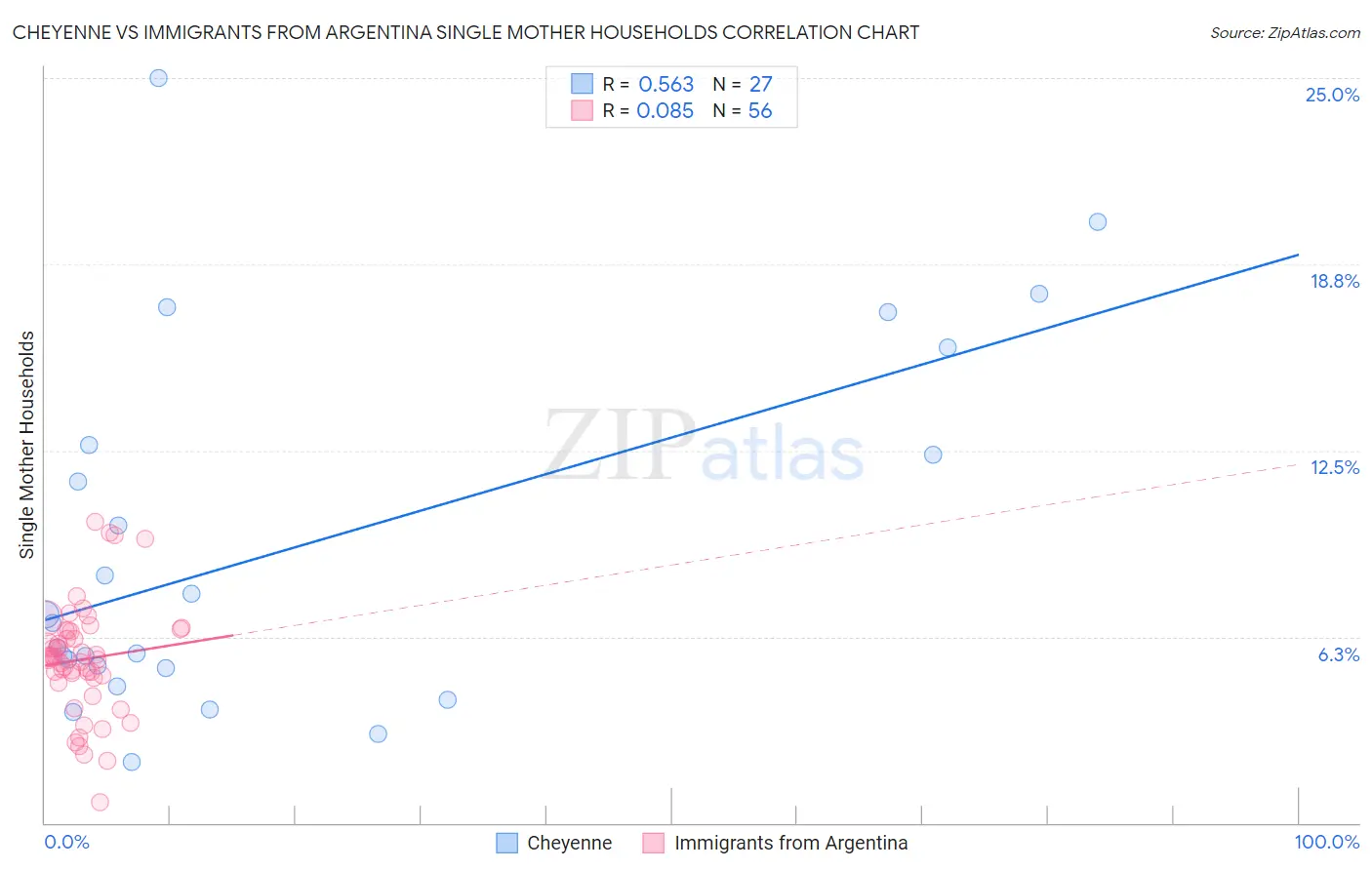 Cheyenne vs Immigrants from Argentina Single Mother Households