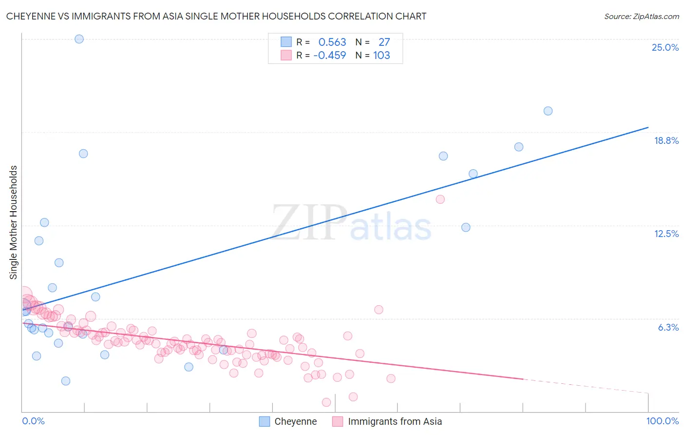 Cheyenne vs Immigrants from Asia Single Mother Households