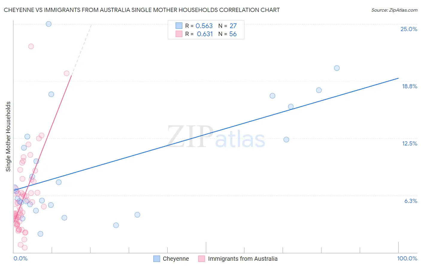 Cheyenne vs Immigrants from Australia Single Mother Households