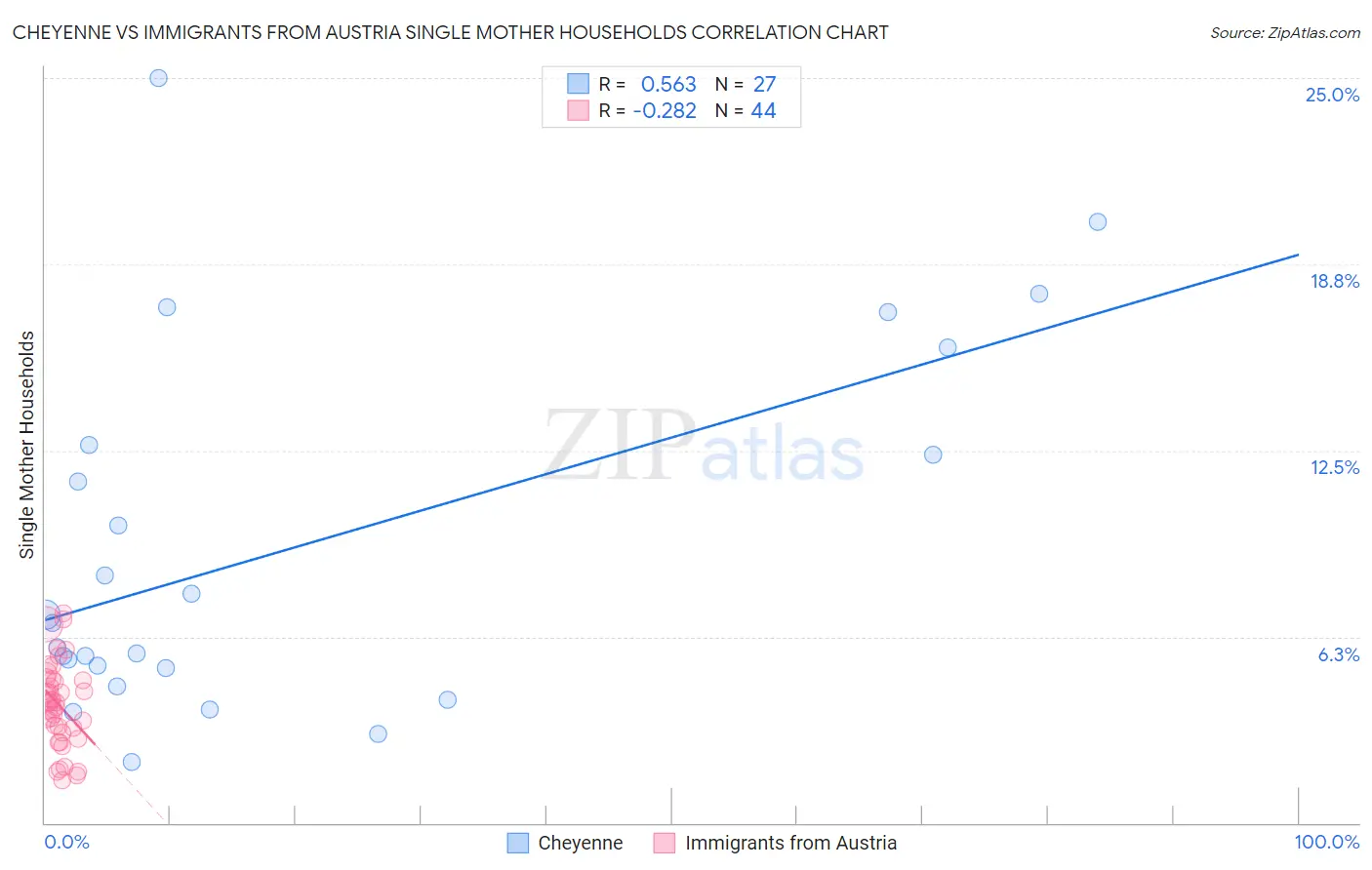 Cheyenne vs Immigrants from Austria Single Mother Households