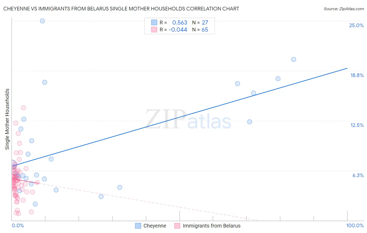 Cheyenne vs Immigrants from Belarus Single Mother Households