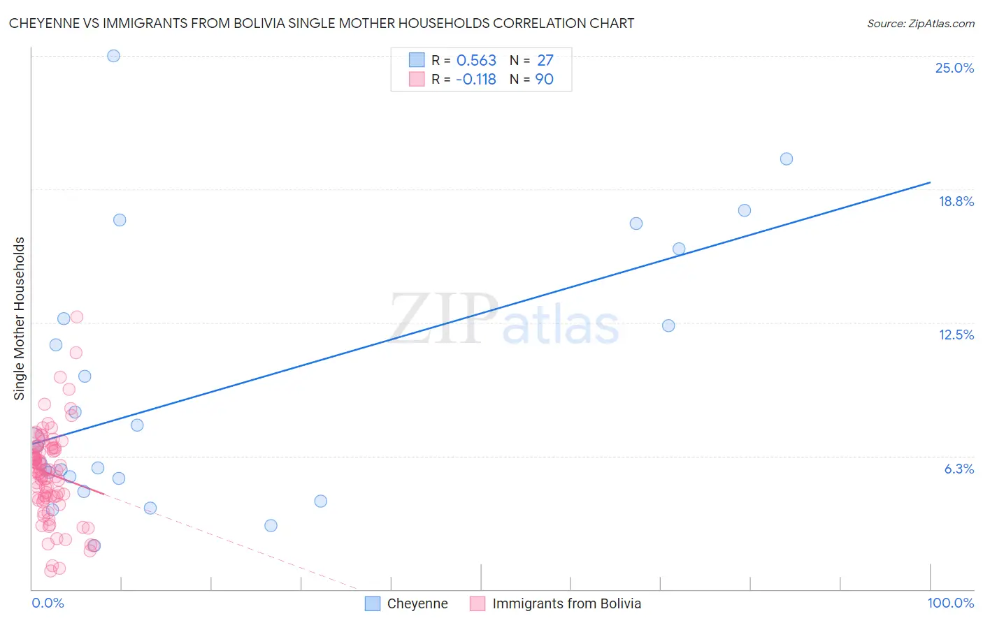 Cheyenne vs Immigrants from Bolivia Single Mother Households