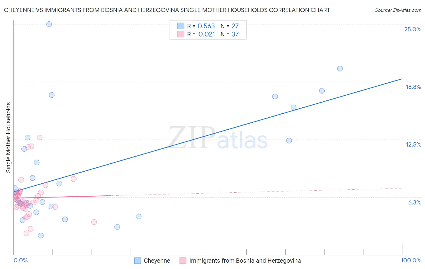 Cheyenne vs Immigrants from Bosnia and Herzegovina Single Mother Households