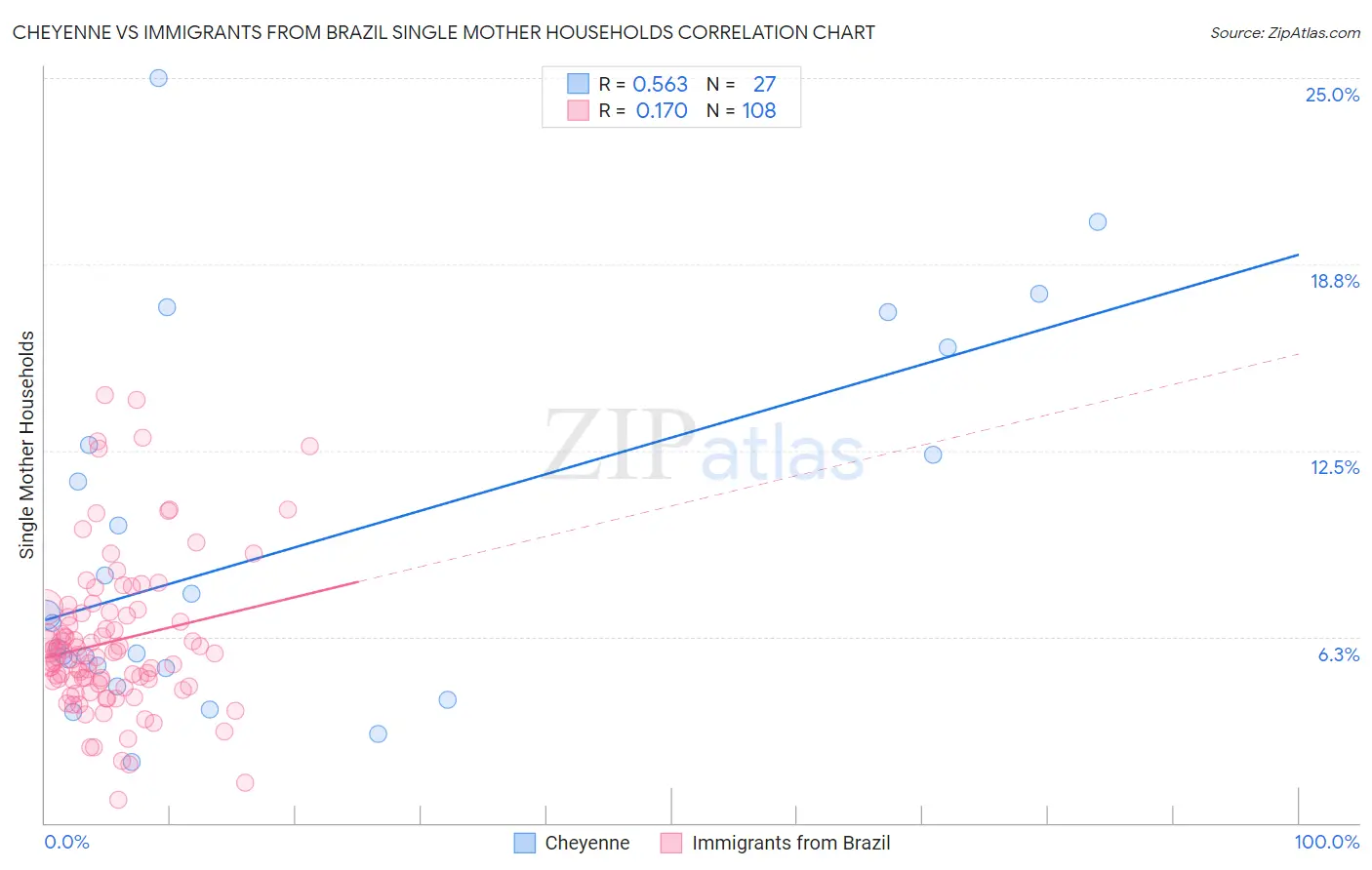 Cheyenne vs Immigrants from Brazil Single Mother Households
