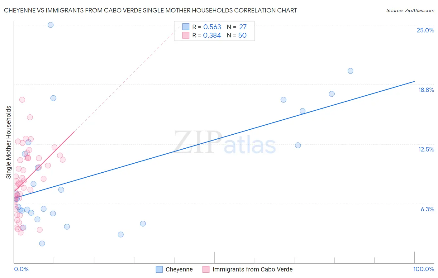 Cheyenne vs Immigrants from Cabo Verde Single Mother Households