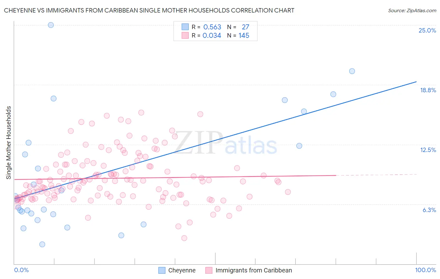 Cheyenne vs Immigrants from Caribbean Single Mother Households