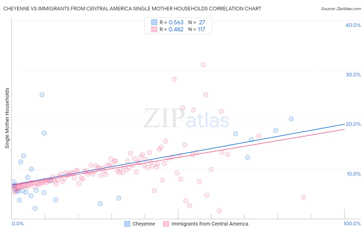 Cheyenne vs Immigrants from Central America Single Mother Households