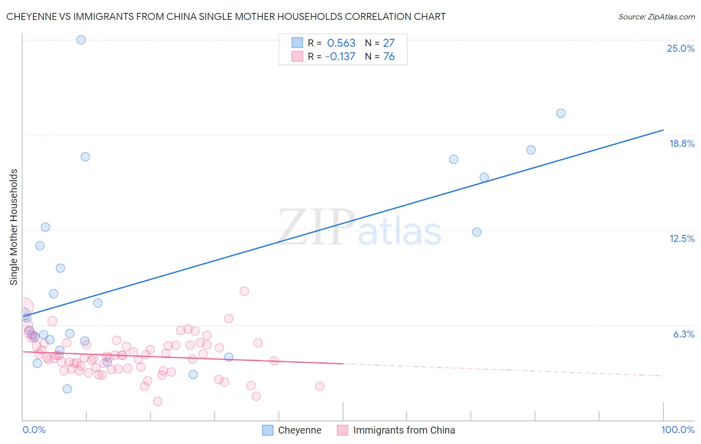 Cheyenne vs Immigrants from China Single Mother Households