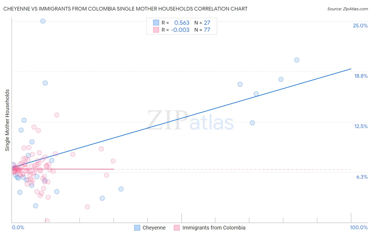 Cheyenne vs Immigrants from Colombia Single Mother Households