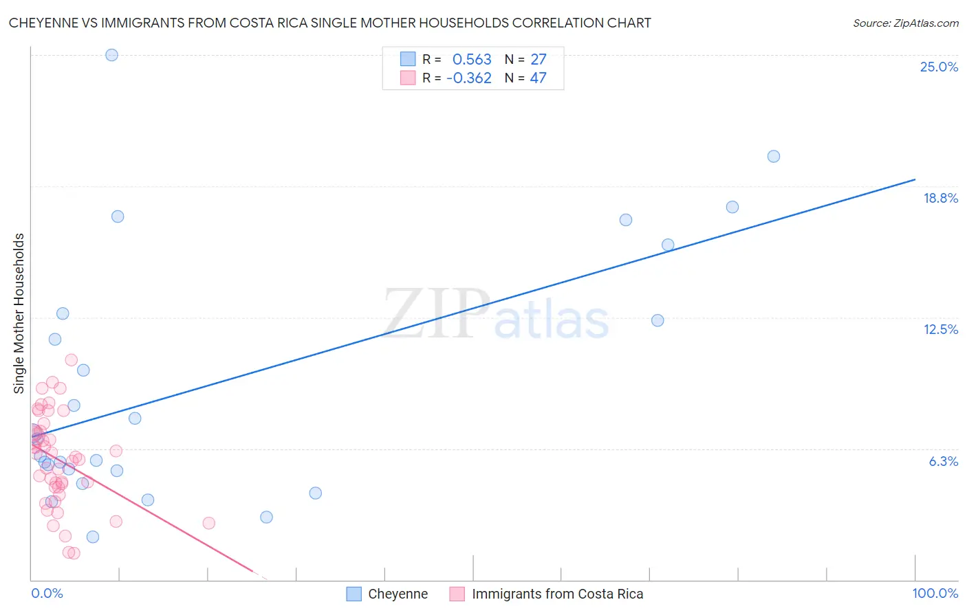 Cheyenne vs Immigrants from Costa Rica Single Mother Households