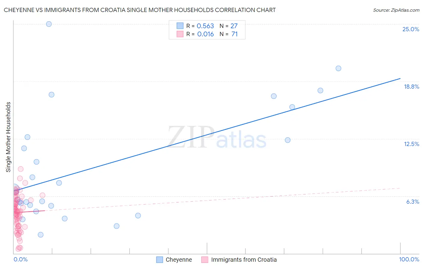 Cheyenne vs Immigrants from Croatia Single Mother Households