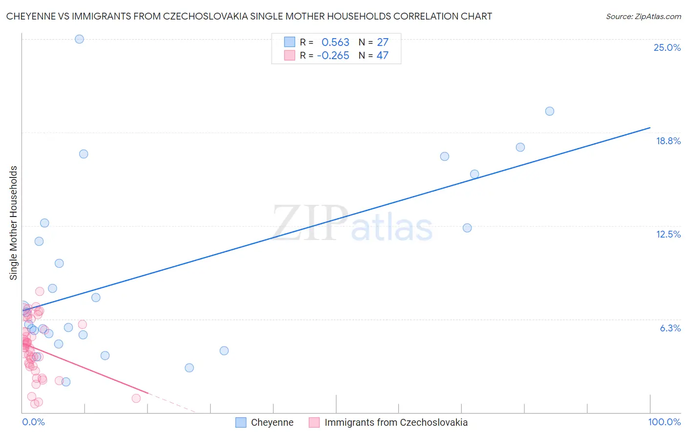 Cheyenne vs Immigrants from Czechoslovakia Single Mother Households