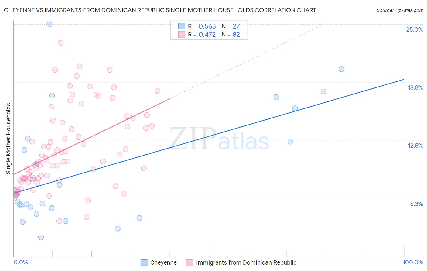 Cheyenne vs Immigrants from Dominican Republic Single Mother Households