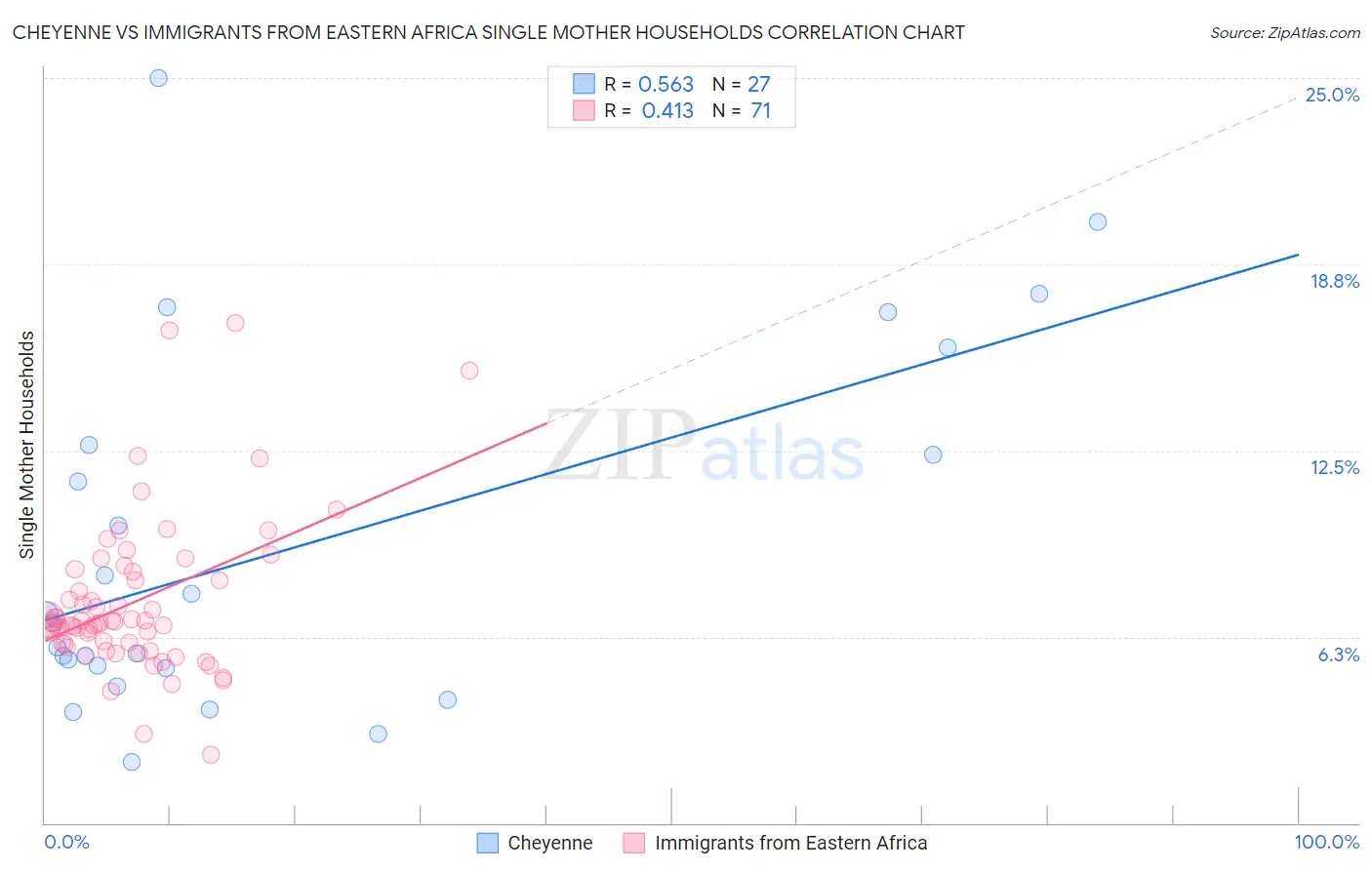 Cheyenne vs Immigrants from Eastern Africa Single Mother Households