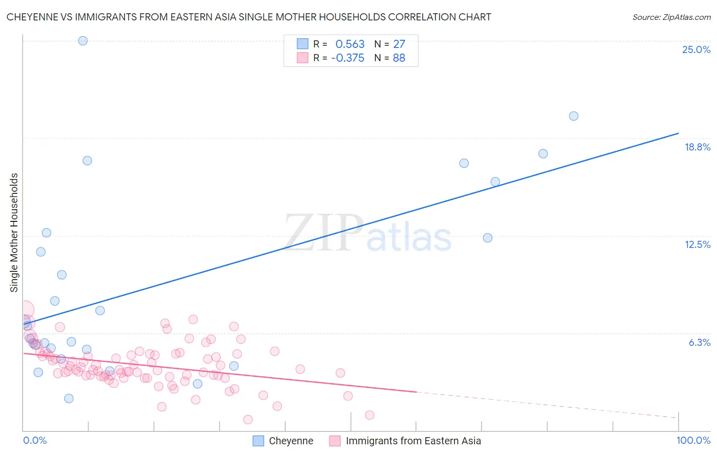 Cheyenne vs Immigrants from Eastern Asia Single Mother Households