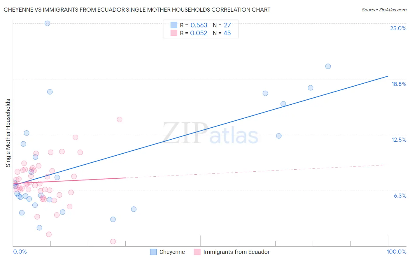 Cheyenne vs Immigrants from Ecuador Single Mother Households