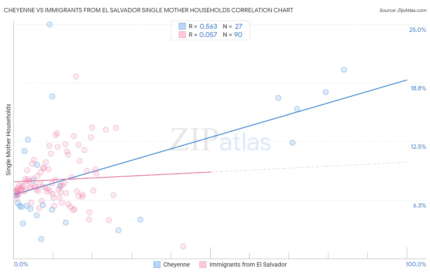 Cheyenne vs Immigrants from El Salvador Single Mother Households