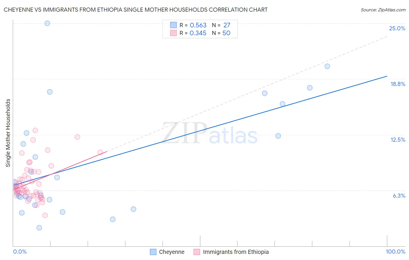 Cheyenne vs Immigrants from Ethiopia Single Mother Households
