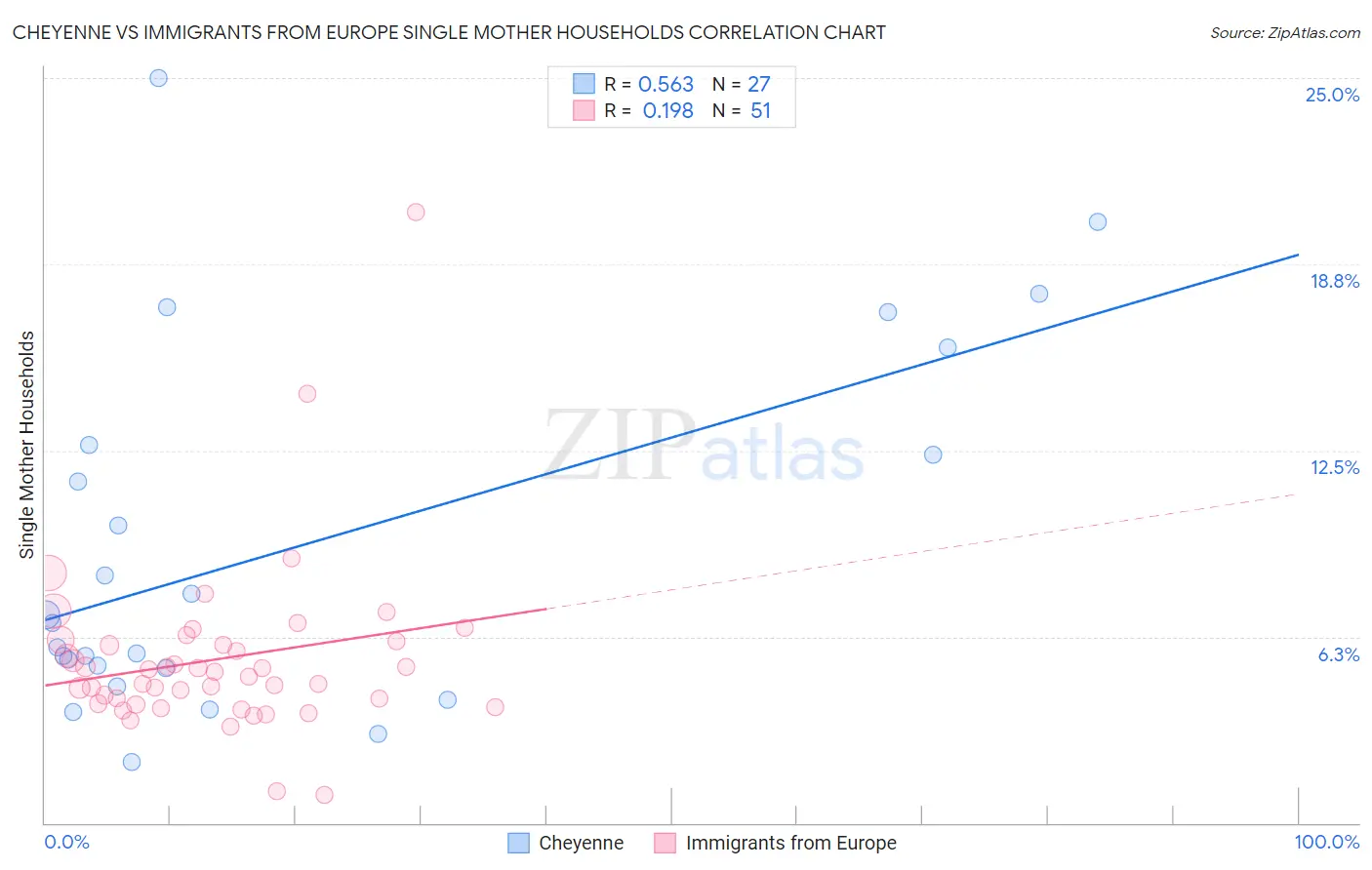 Cheyenne vs Immigrants from Europe Single Mother Households