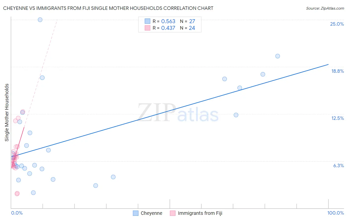 Cheyenne vs Immigrants from Fiji Single Mother Households
