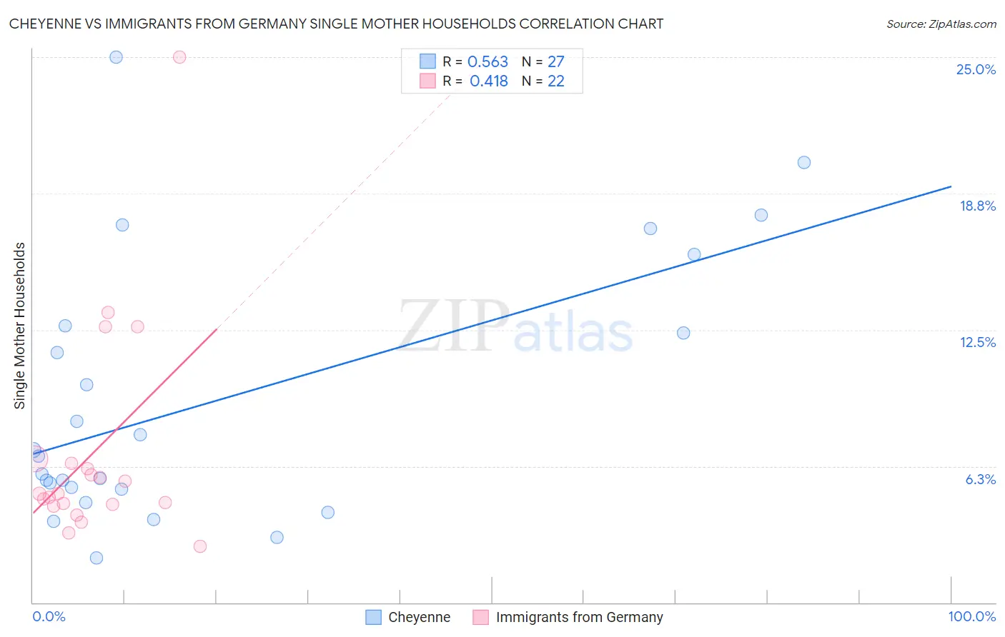 Cheyenne vs Immigrants from Germany Single Mother Households