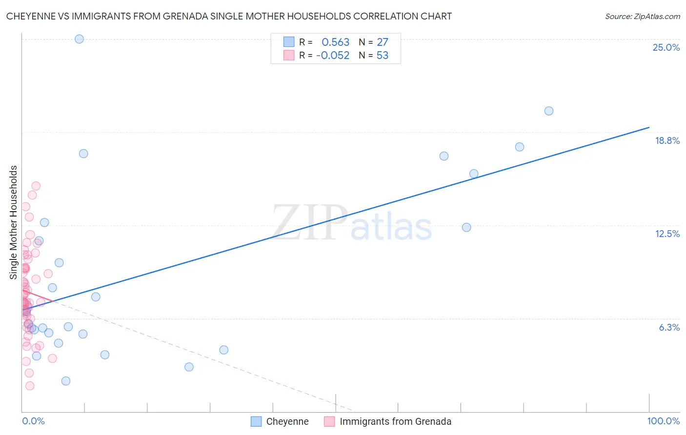 Cheyenne vs Immigrants from Grenada Single Mother Households