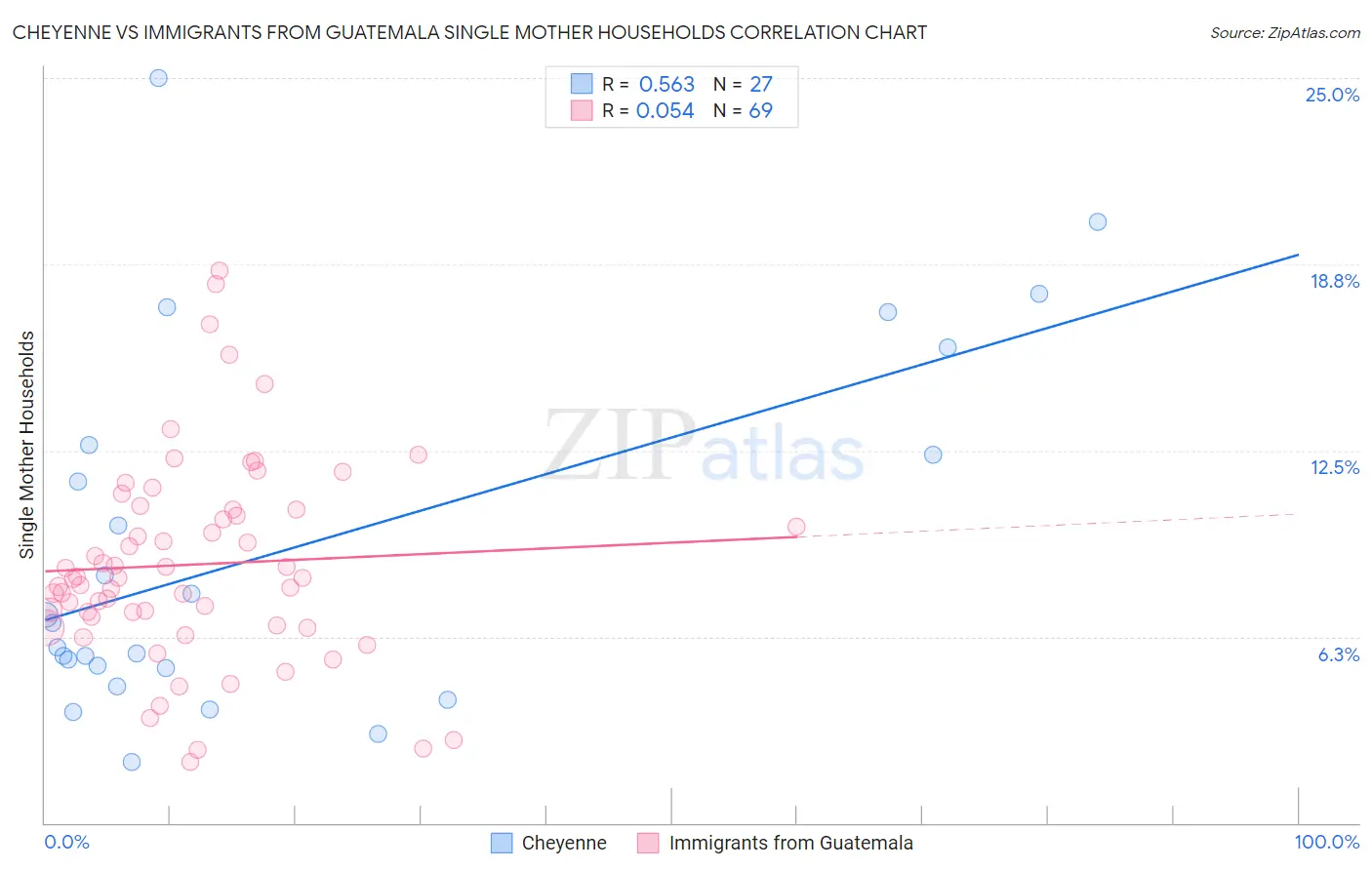 Cheyenne vs Immigrants from Guatemala Single Mother Households