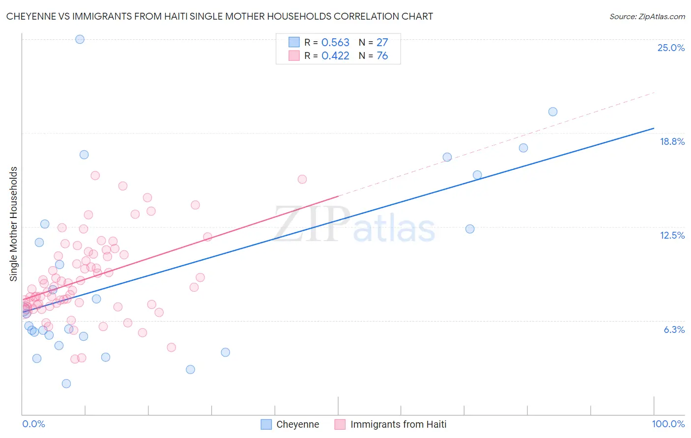 Cheyenne vs Immigrants from Haiti Single Mother Households