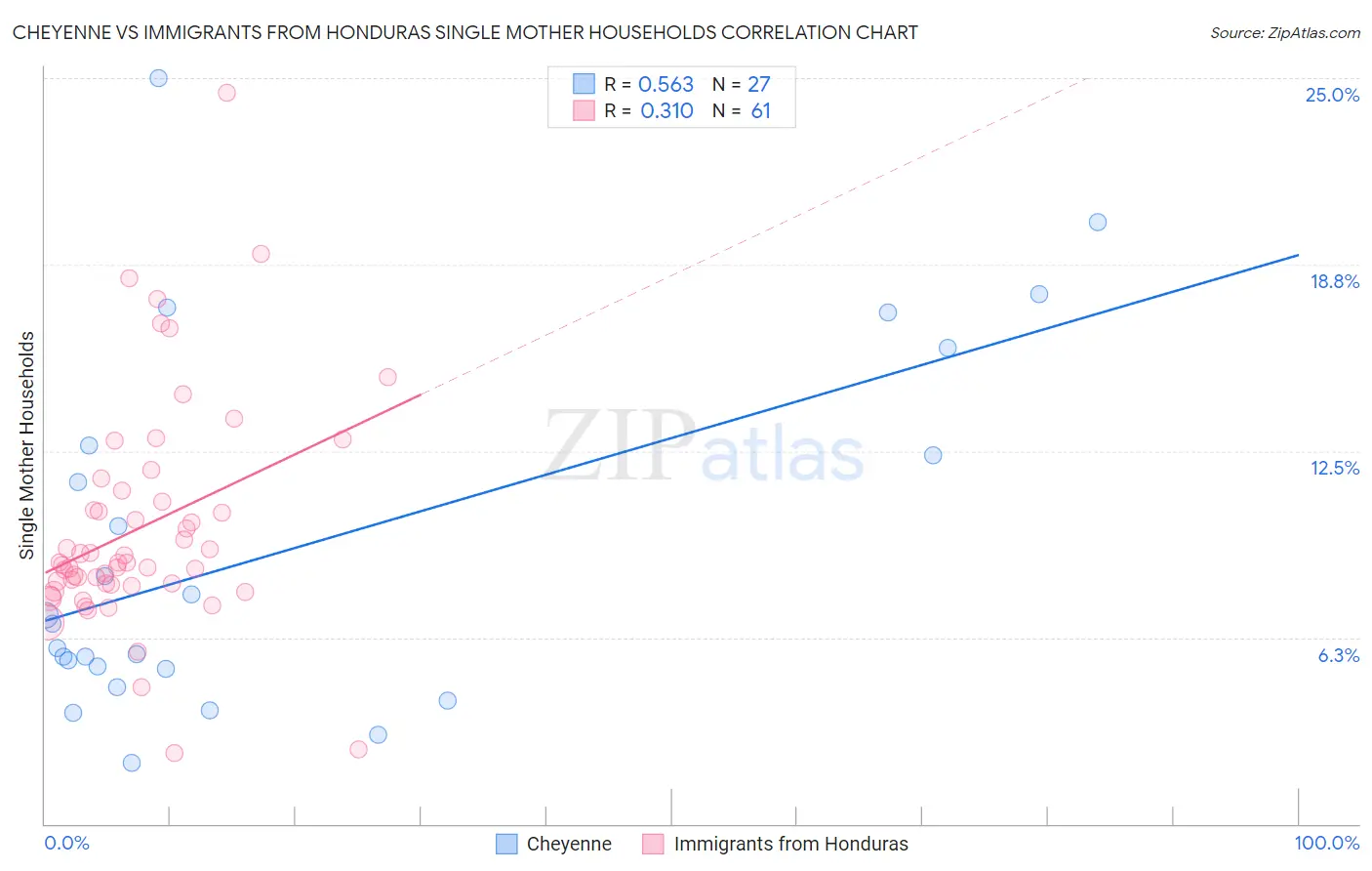 Cheyenne vs Immigrants from Honduras Single Mother Households