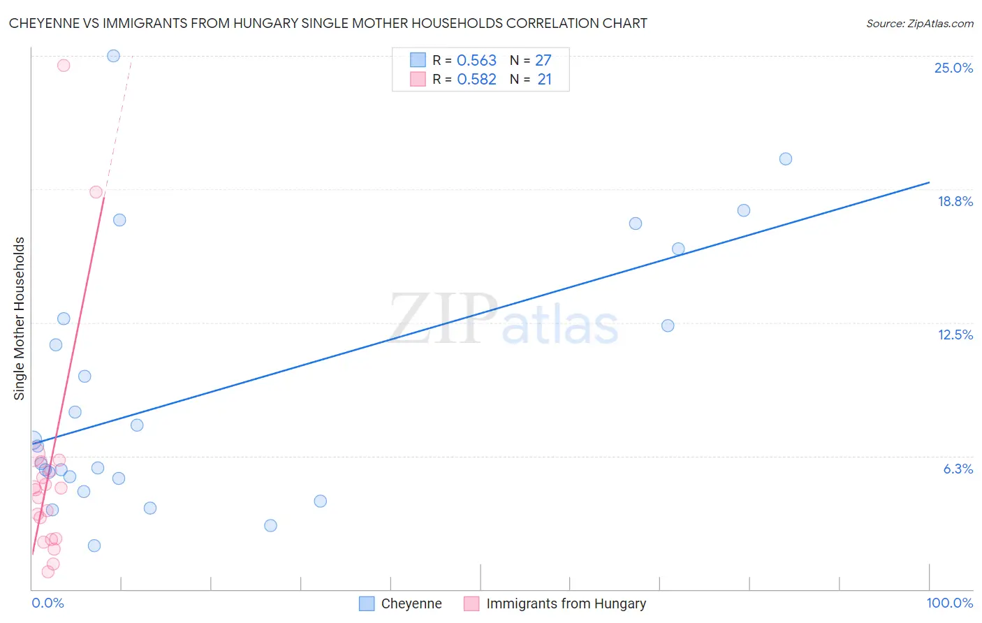 Cheyenne vs Immigrants from Hungary Single Mother Households