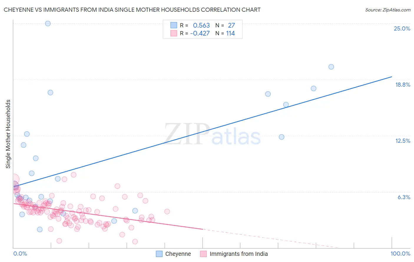 Cheyenne vs Immigrants from India Single Mother Households