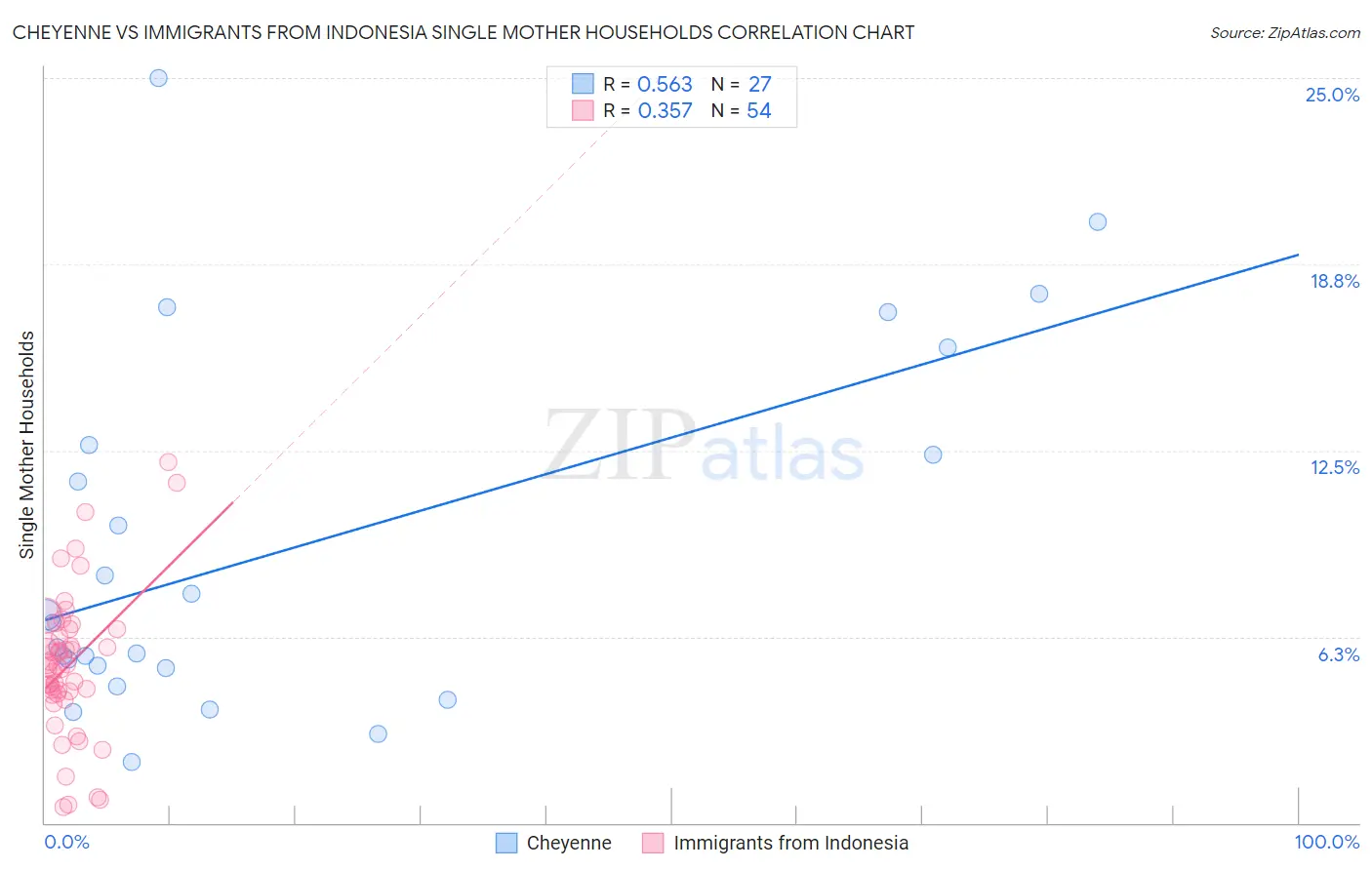 Cheyenne vs Immigrants from Indonesia Single Mother Households